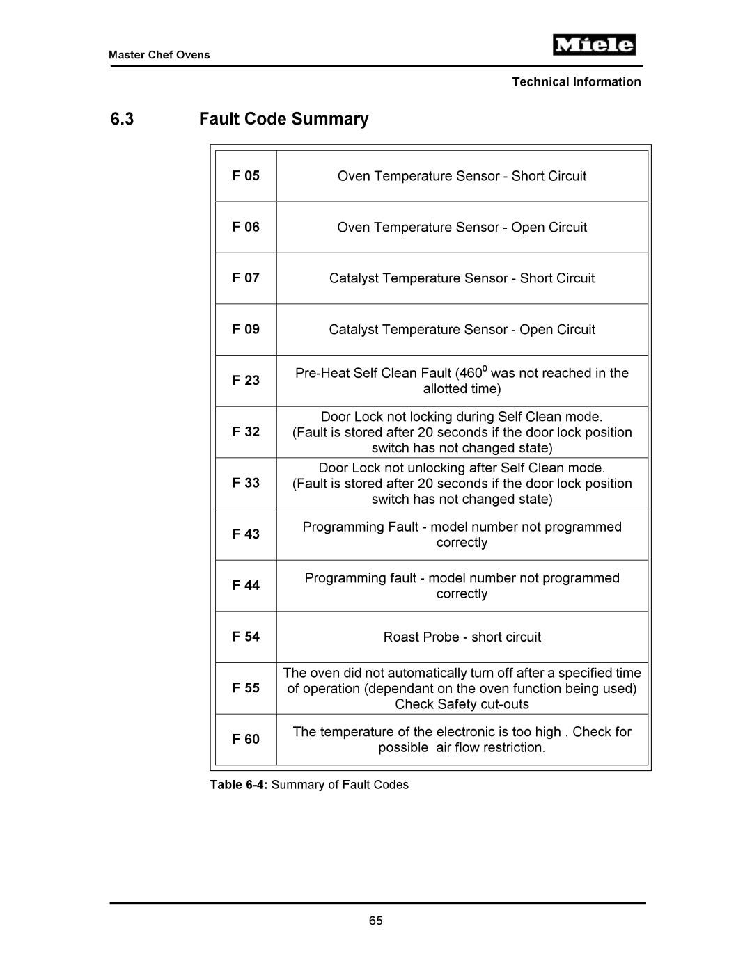 Miele H395BP, H397BP2, H398B2, H398BP2, H396BP, H397B2, H394B manual Fault Code Summary 