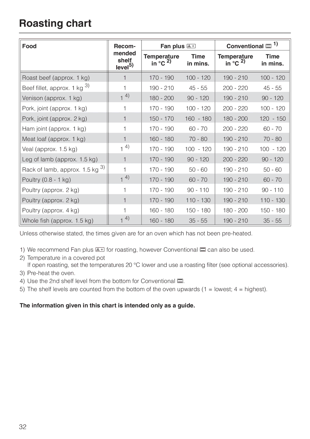 Miele H4210, H4200 installation instructions Roasting chart, Food Recom Fan plus Y Conventional a Mended 