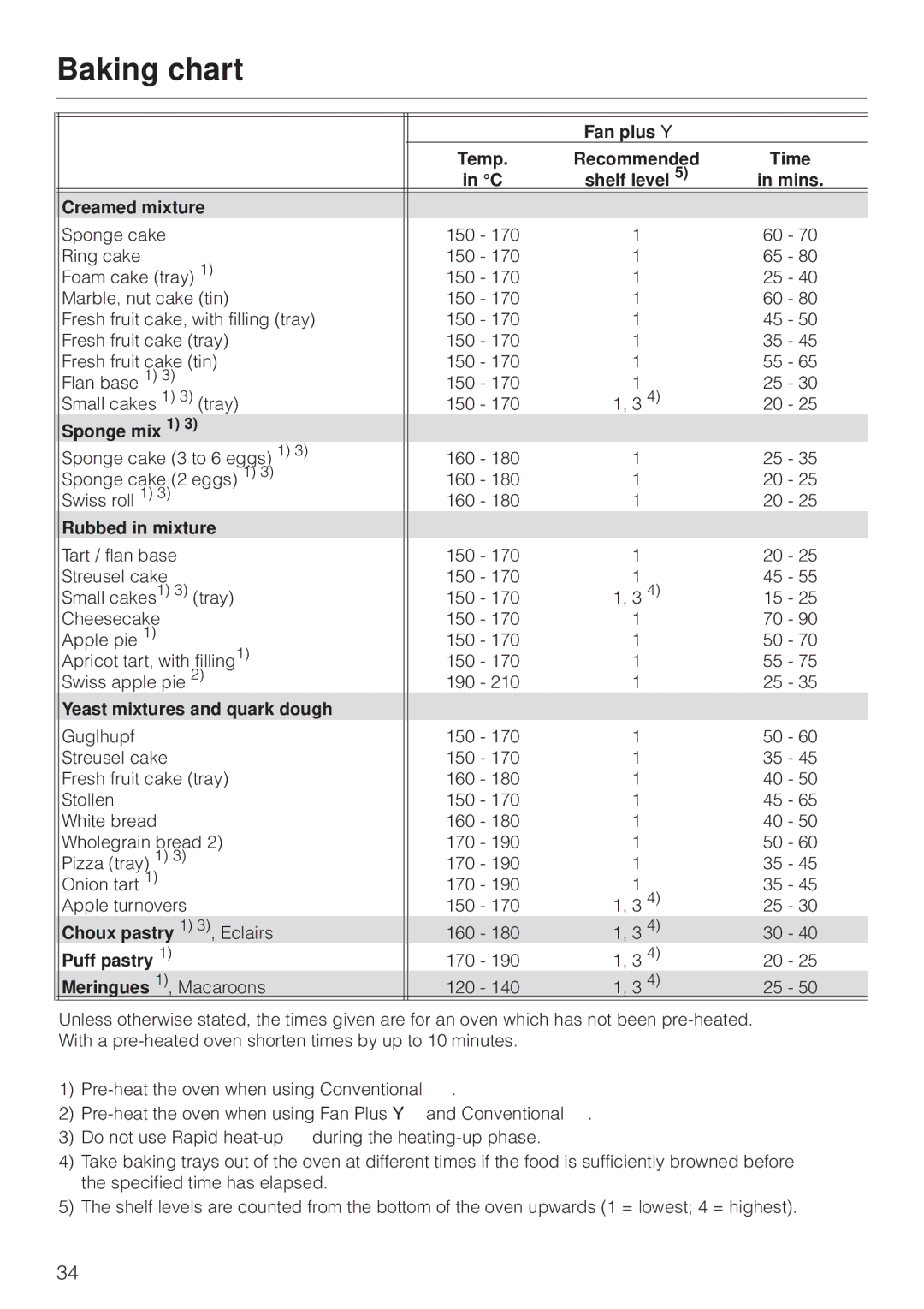 Miele H4270, H 4170 operating instructions Baking chart, Creamed mixture 