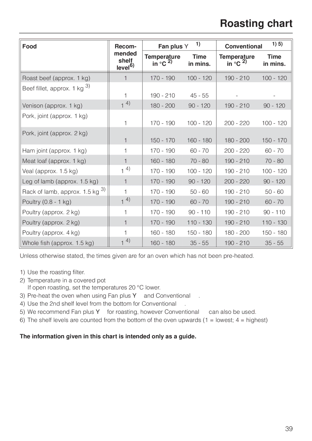 Miele H 4170, H4270 operating instructions Roasting chart, Food Recom Fan plus Y Conventional a 1 Mended 