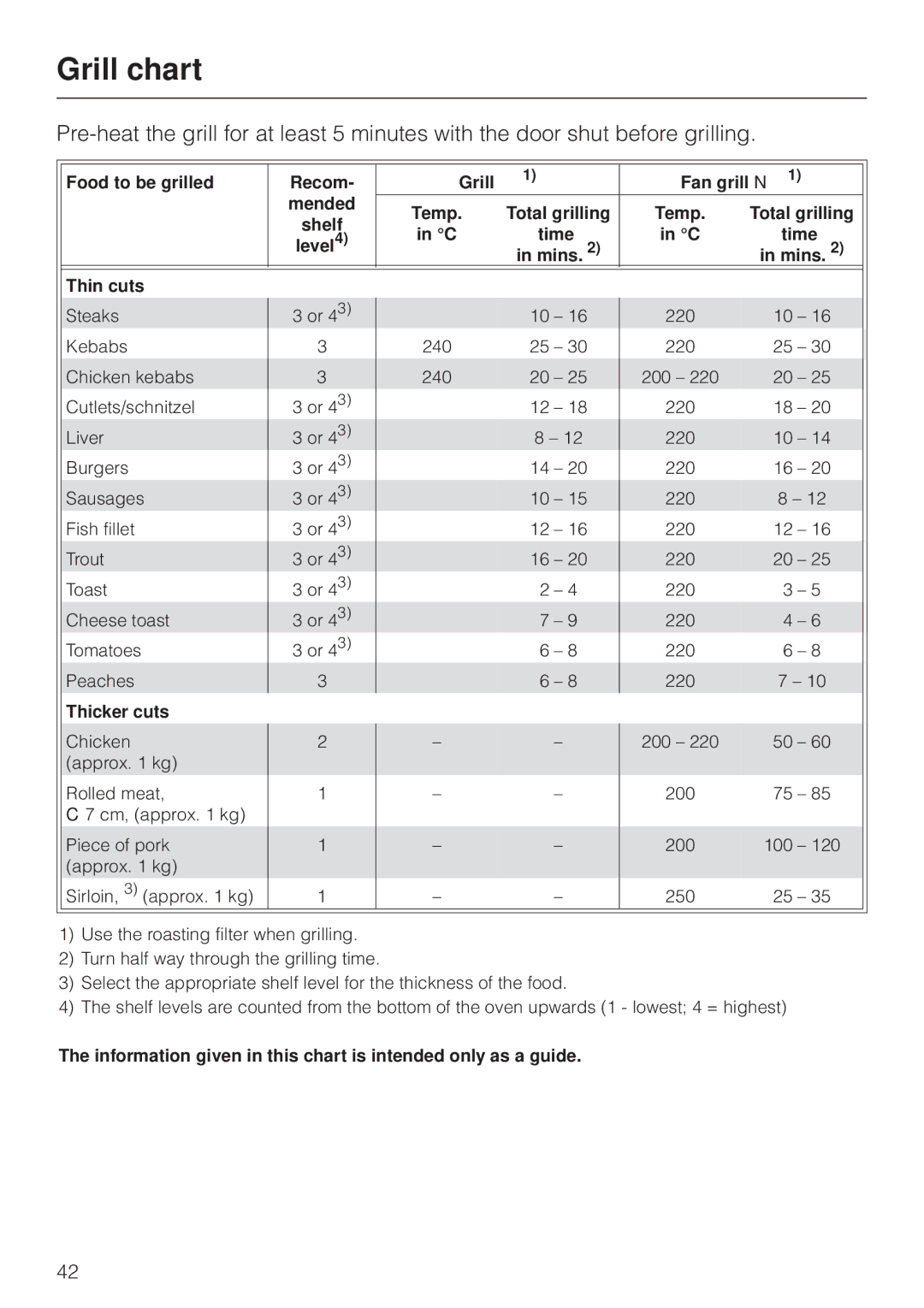 Miele H4270, H 4170 operating instructions Grill chart, Thin cuts 