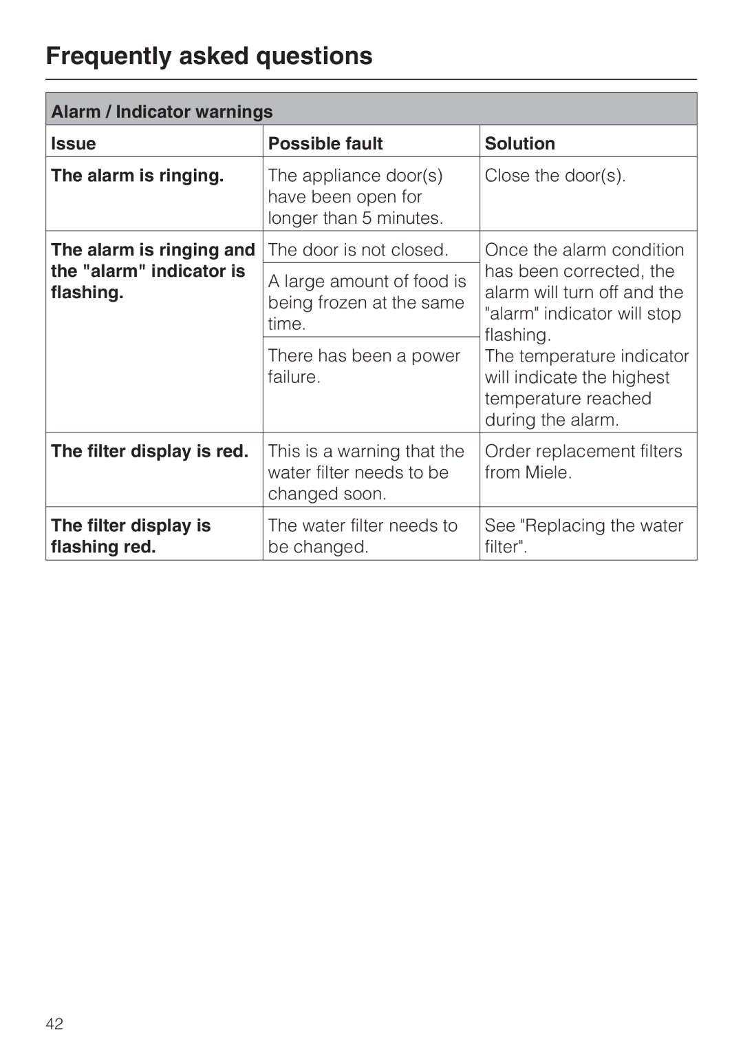 Miele KF1801VI, KF1811VI, KF1911VI, KF1901VI Alarm indicator is, Filter display is red, Flashing red 