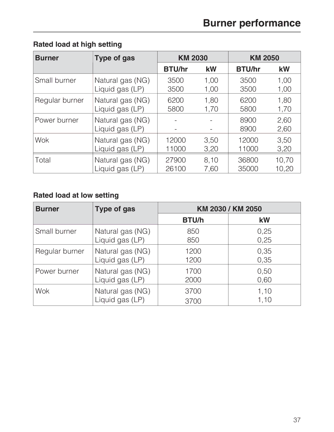 Miele KM 2030, KM 2050 manual Burner performance, Rated load at high setting Burner Type of gas BTU/hr 