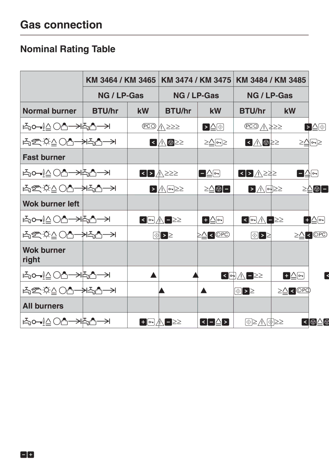 Miele KM 3485, KM 3474, KM 3484 Nominal Rating Table, Fast burner, Wok burner left, Wok burner Right, All burners 