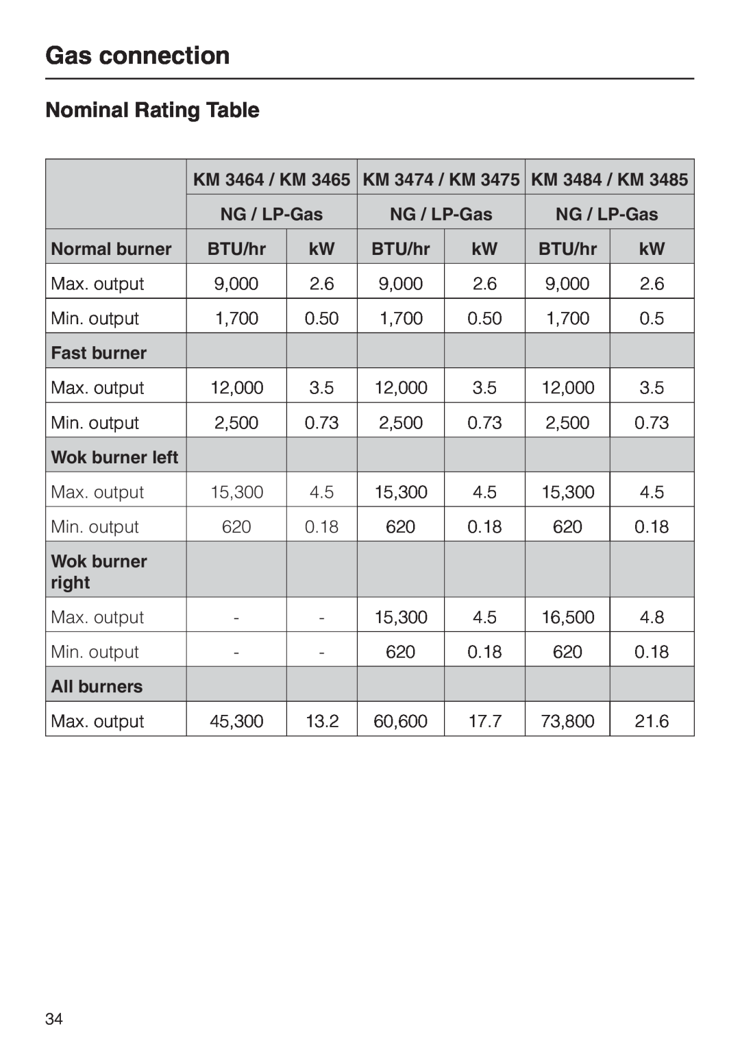Miele KM 3485 Nominal Rating Table, KM 3464 / KM, KM 3474 / KM, KM 3484 / KM, NG / LP-Gas, Normal burner, BTU/hr, right 