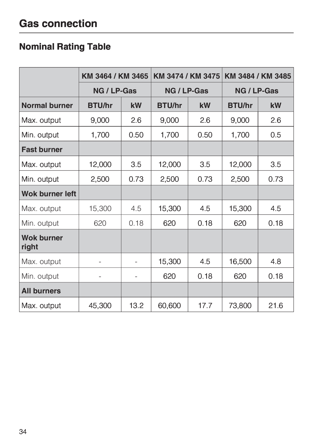 Miele KM 3465 Nominal Rating Table, KM 3464 / KM, KM 3474 / KM, KM 3484 / KM, NG / LP-Gas, Normal burner, BTU/hr, right 
