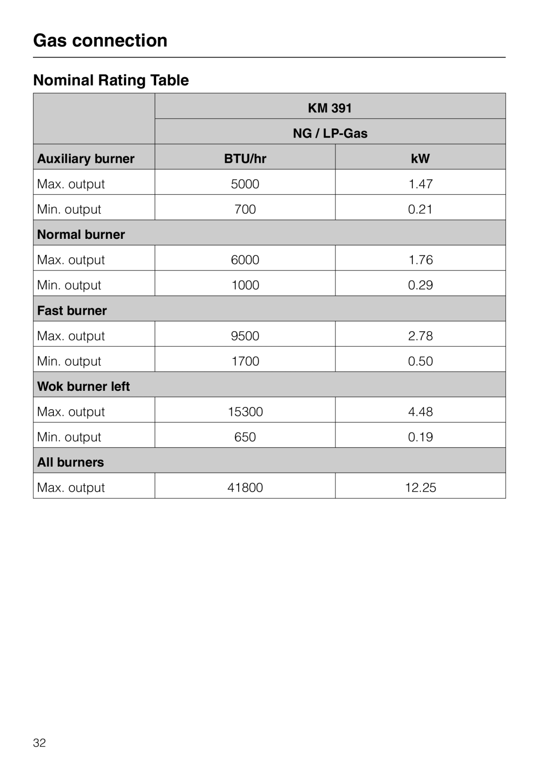 Miele KM 391 manual Nominal Rating Table, Gas connection, NG / LP-Gas, Auxiliary burner, BTU/hr, Normal burner, Fast burner 