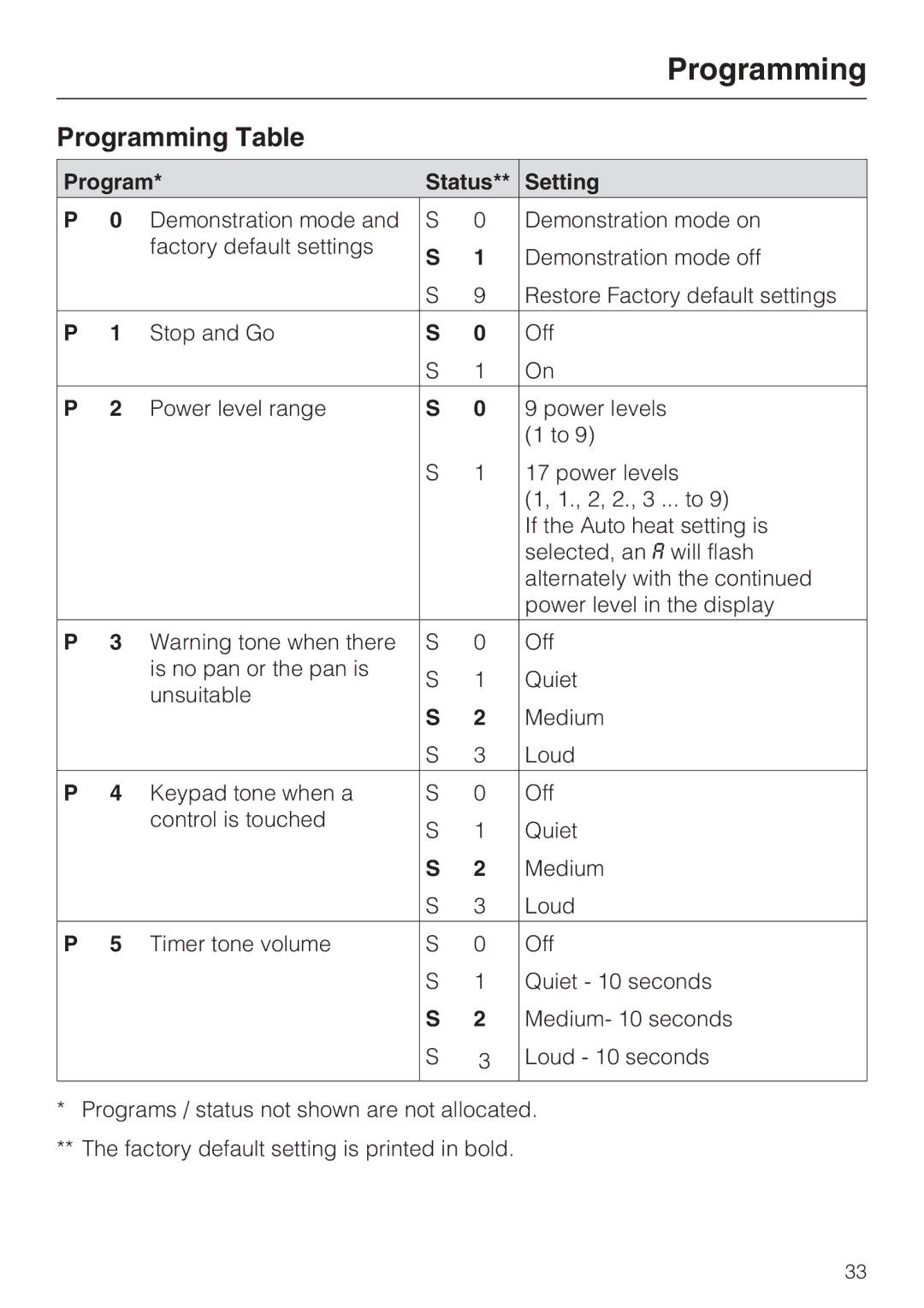 Miele KM 5753 installation instructions Programming Table, Program Status Setting 