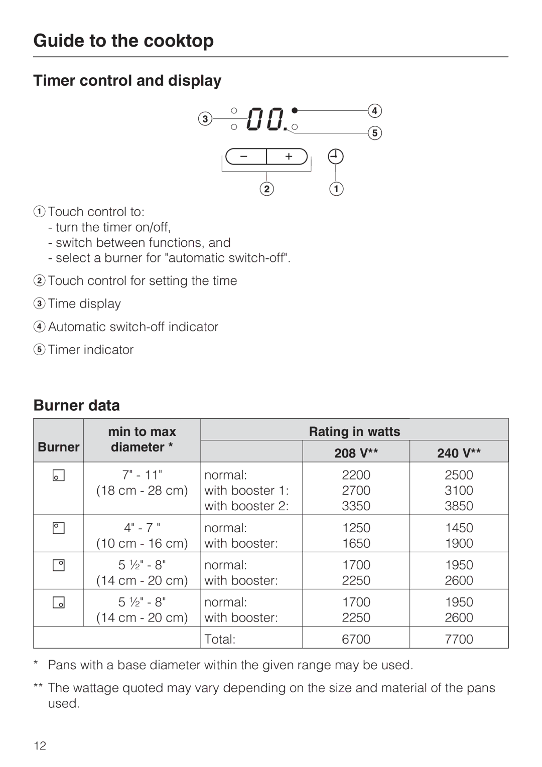 Miele KM 5758, KM 5753 Timer control and display, Burner data, Min to max Rating in watts Burner Diameter 208 240 