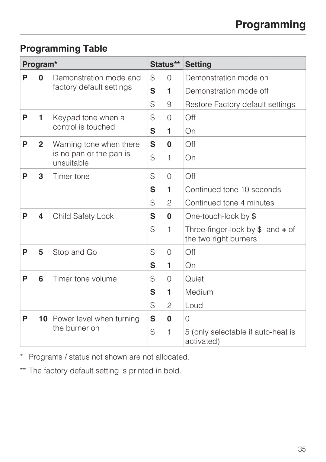 Miele KM 5773 installation instructions Programming Table, Program Status Setting 