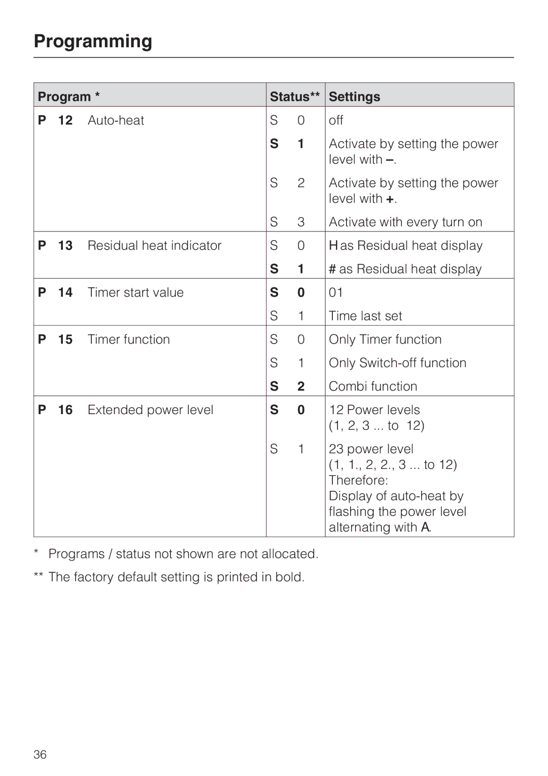 Miele KM 5773 installation instructions Program Status Settings 