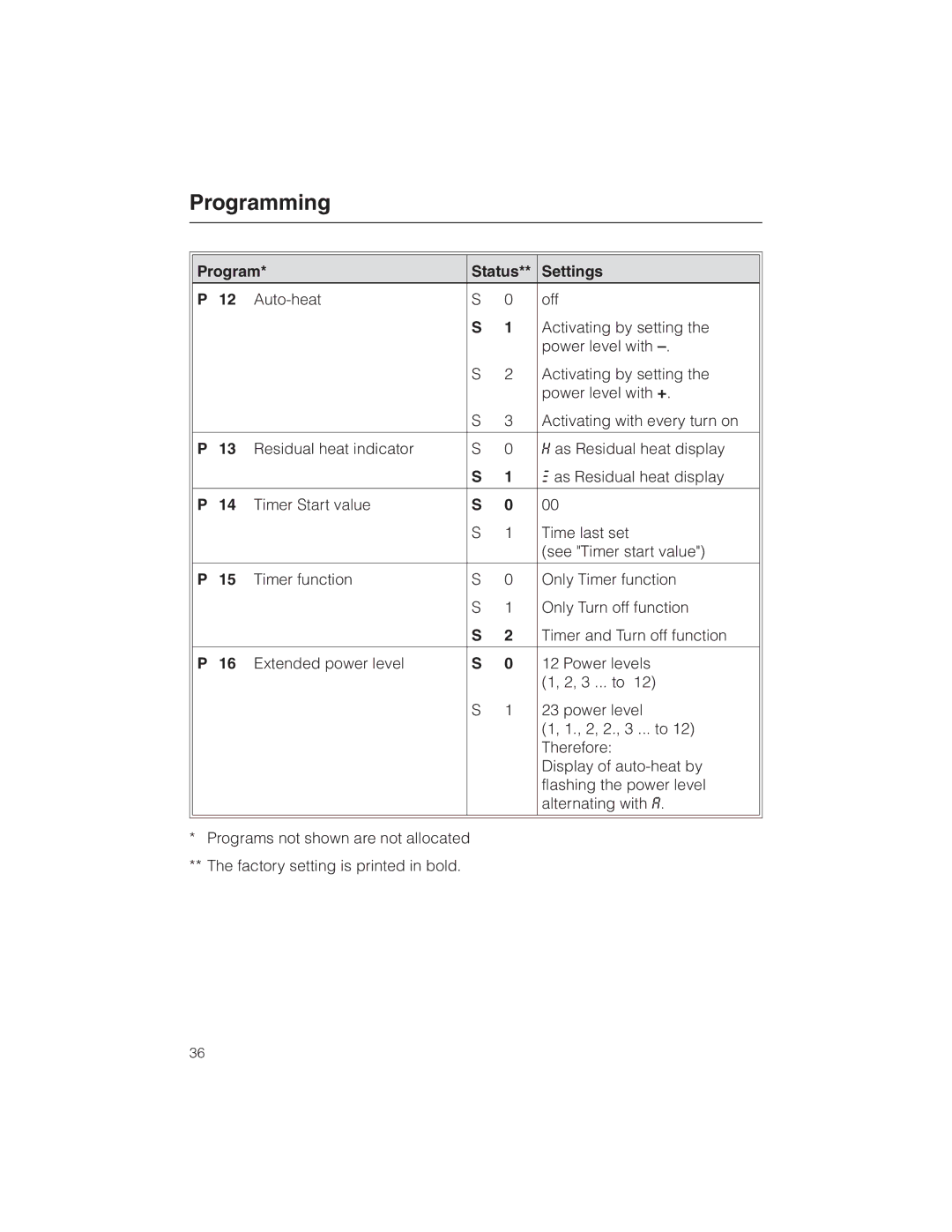 Miele KM 5773 installation instructions Programming 