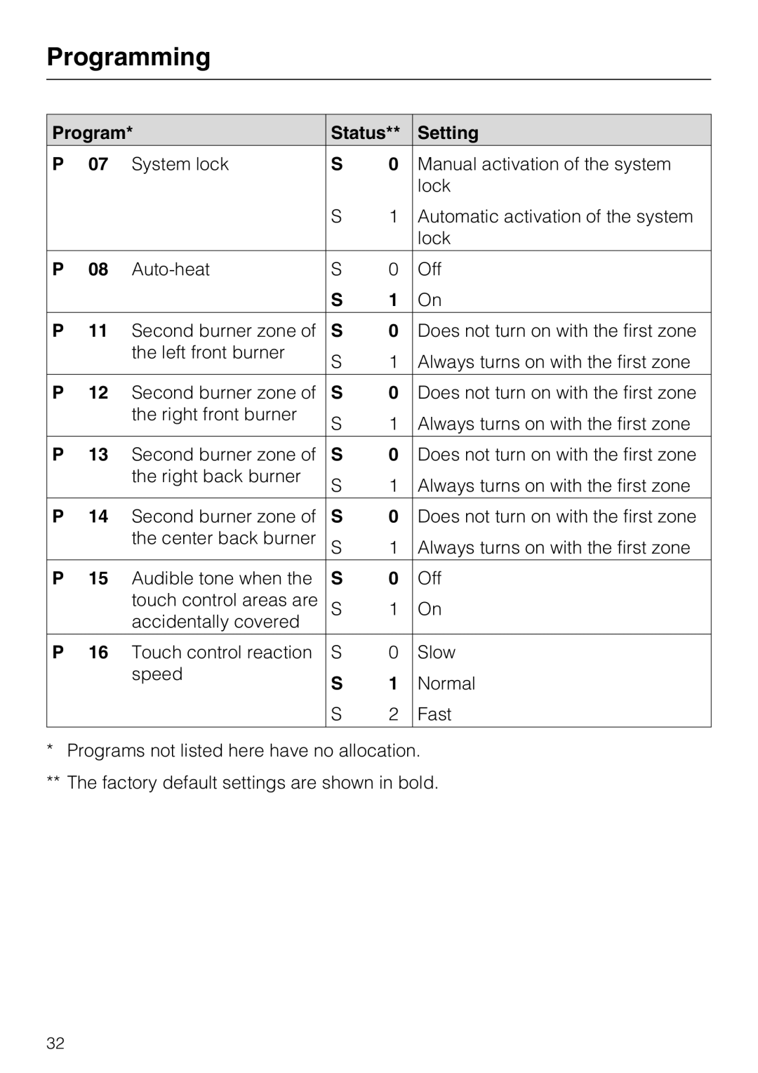 Miele KM 5820 installation instructions Programming 