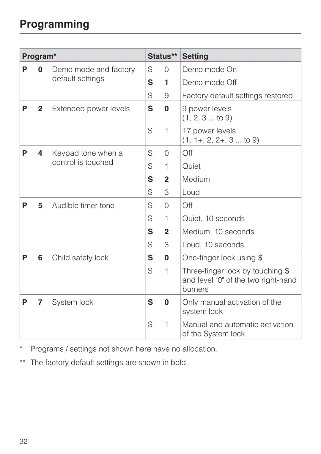 Miele KM 5840, KM 5860, KM 5880 installation instructions Program Status Setting 