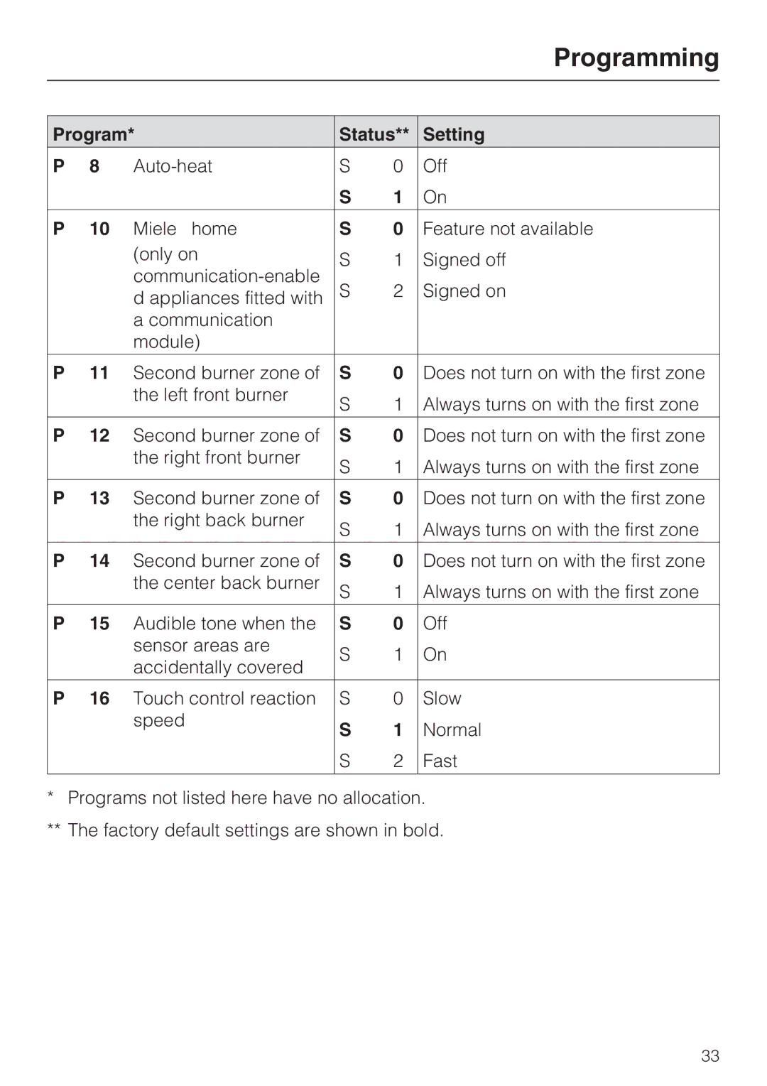 Miele KM 5860, KM 5880, KM 5840 installation instructions Programming 