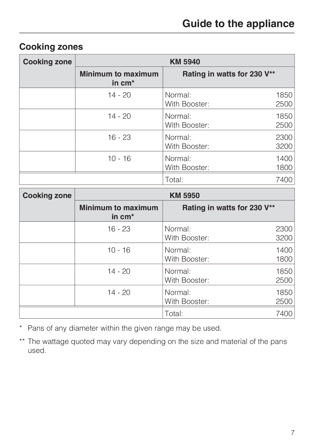 Miele KM 5950, KM 5940 installation instructions Cooking zones, Rating in watts for 230 