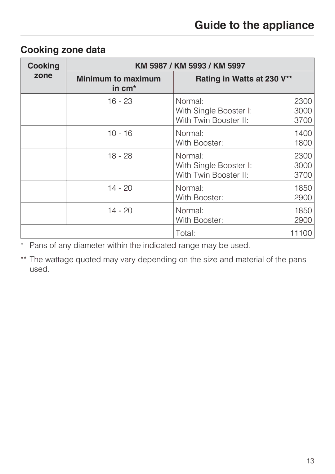 Miele installation instructions Cooking zone data, Cooking KM 5987 / KM 5993 / KM Zone, Rating in Watts at 230 