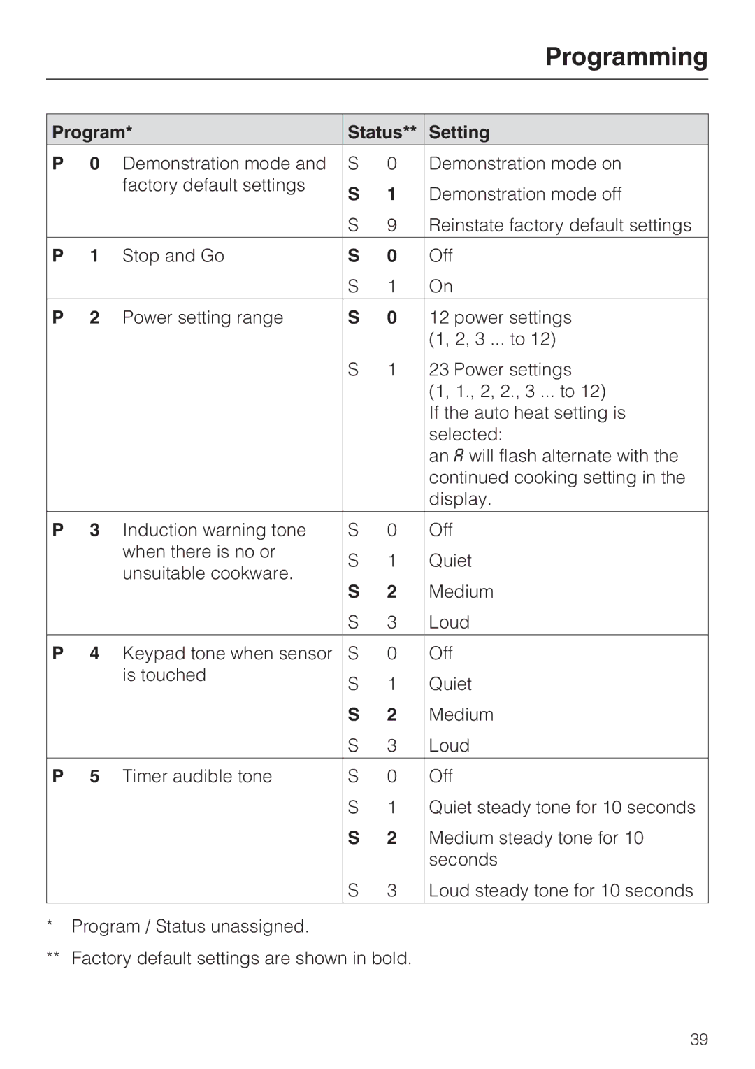 Miele KM 5987, KM 5993 installation instructions Programming, Program Status Setting 