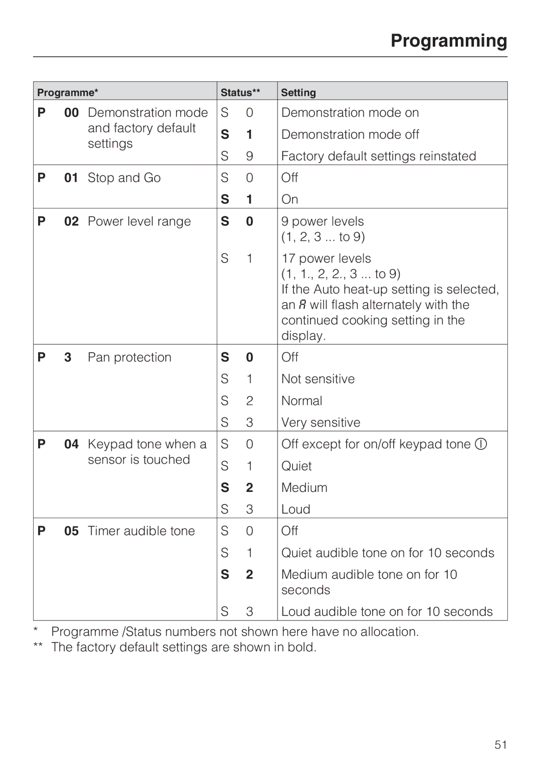 Miele KM 6206, KM 6213, KM 6200, KM 6204, KM 6216, KM 6208, KM 6202, KM 6215, KM 6207, KM 6212, 6203 manual Programming 