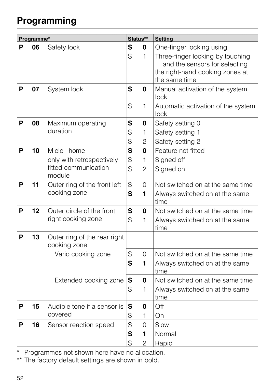 Miele KM 6216, KM 6213, KM 6200, KM 6204, KM 6206, KM 6208, KM 6202, KM 6215, KM 6207, KM 6212, 6203 manual Programming 