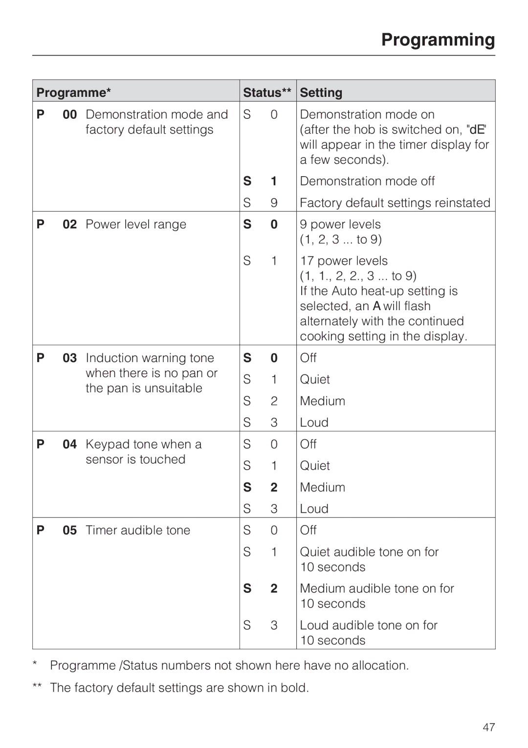 Miele KM 6314, KM 6340, KM 6342, KM 6317, KM 6318 installation instructions Programming, Programme Status Setting 