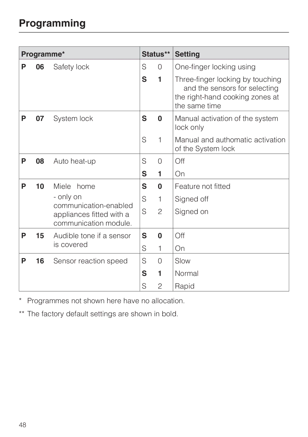 Miele KM 6317, KM 6340, KM 6342, KM 6314, KM 6318 installation instructions Programming 