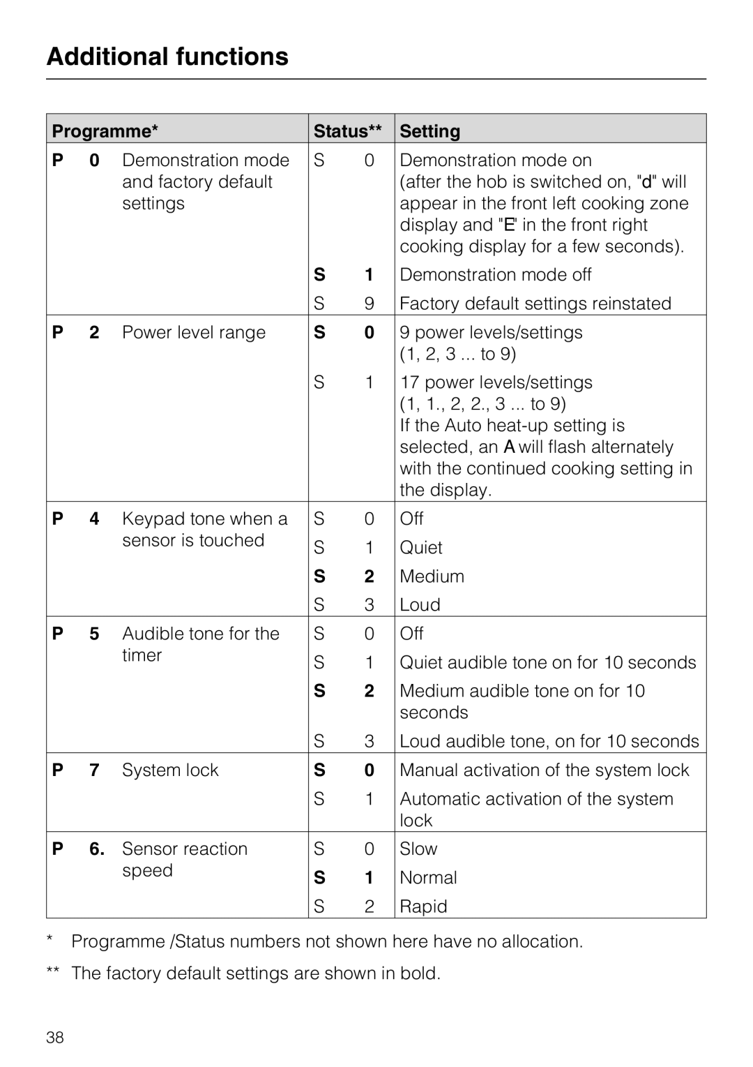 Miele KM5600, KM5617 installation instructions Programme Status Setting 