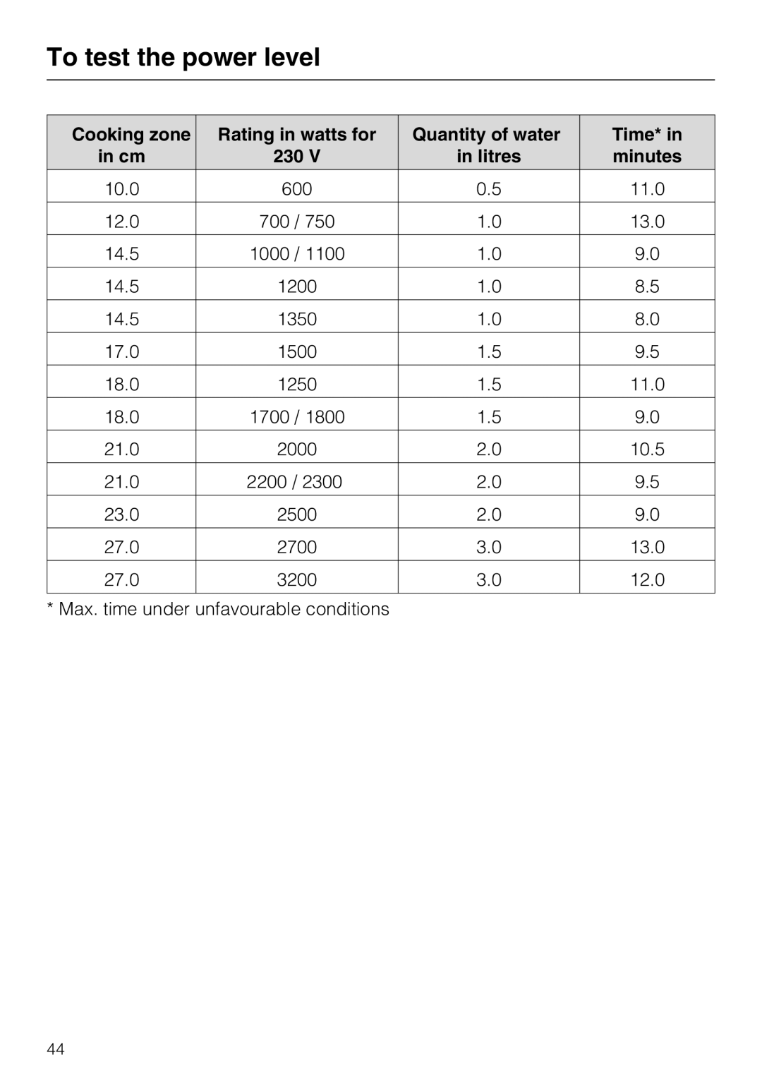 Miele KM5600, KM5617 installation instructions To test the power level 