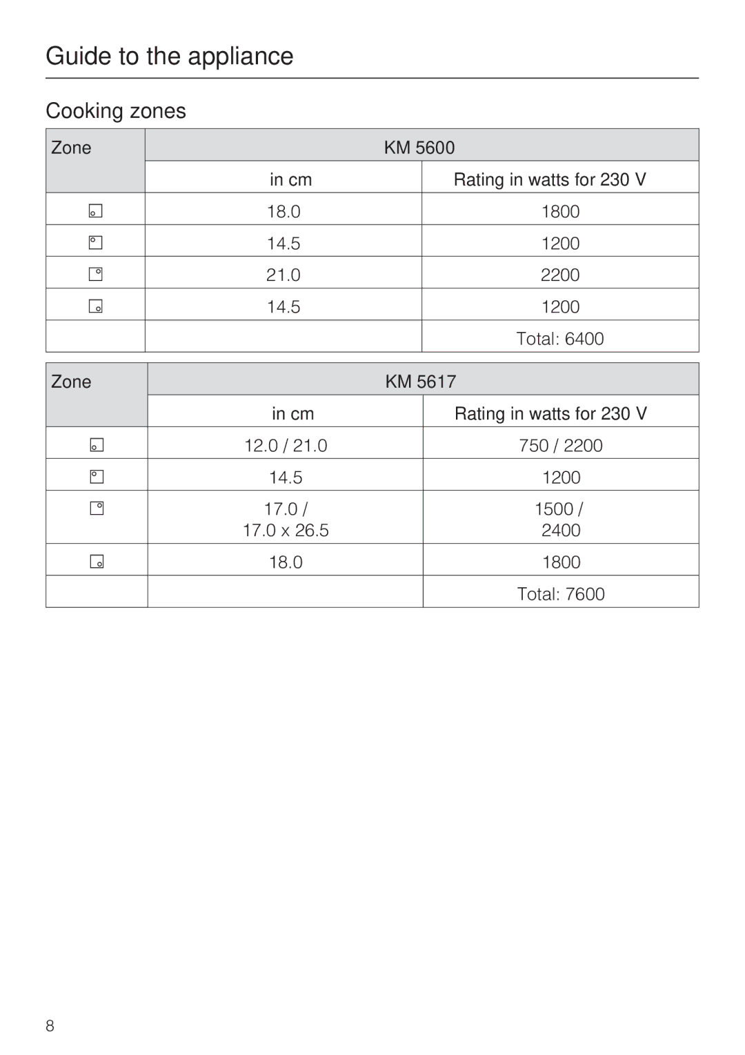 Miele KM5600, KM5617 installation instructions Cooking zones, Zone Rating in watts for 230 