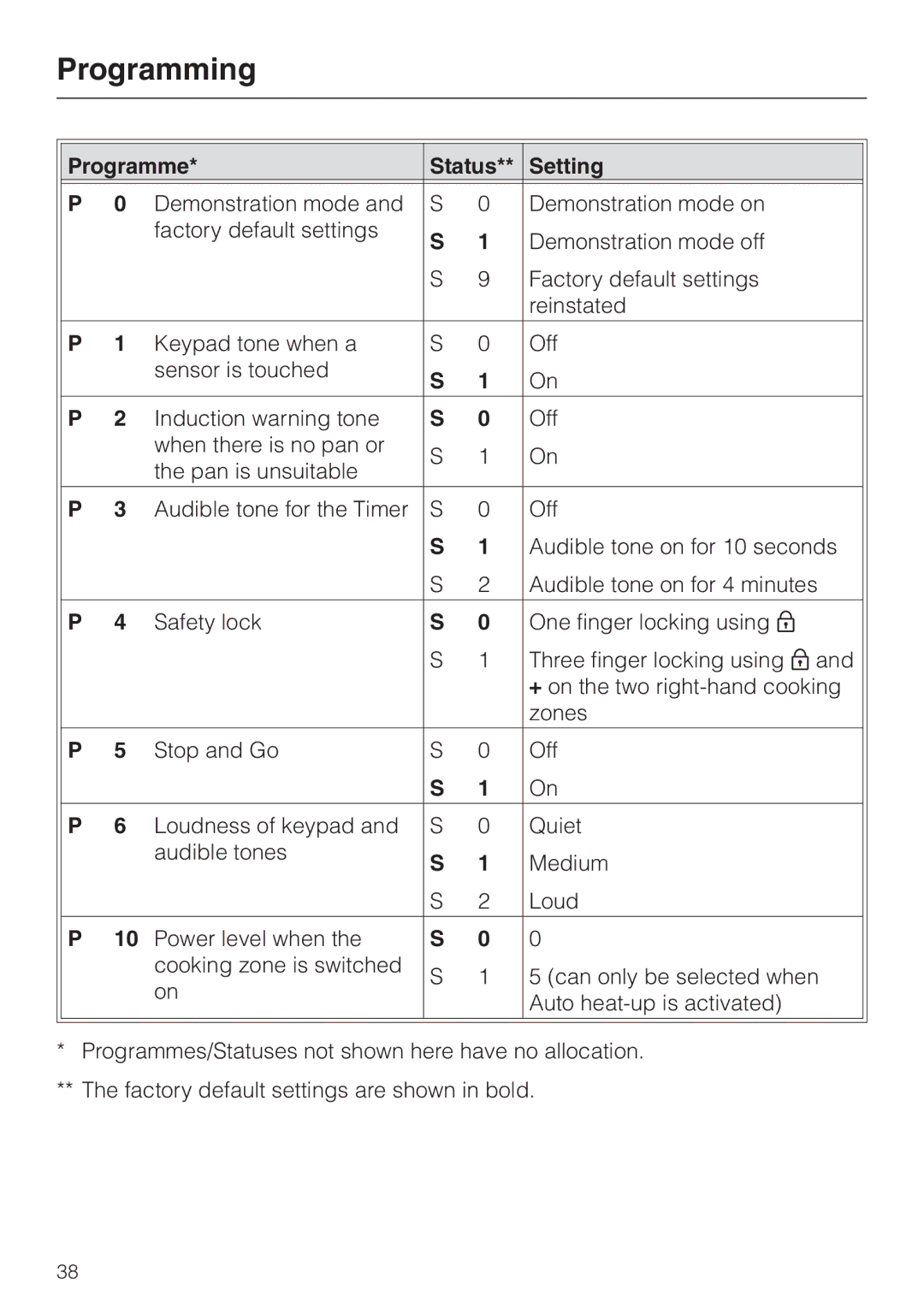 Miele KM5773 installation instructions Programme Status Setting 