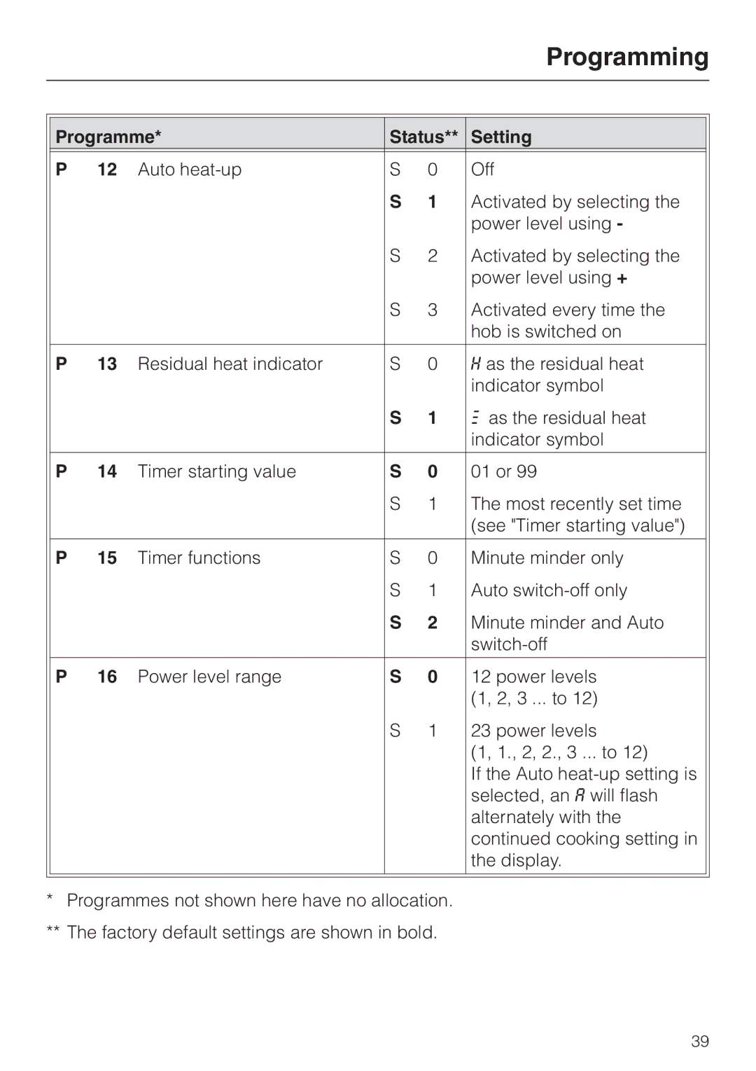 Miele KM5773 installation instructions Programming 