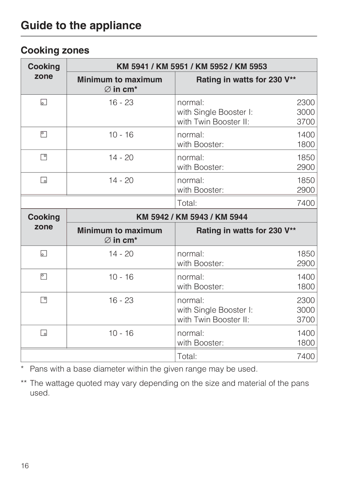 Miele KM5944, KM5956, KM5955, KM5948 Cooking zones, Cooking KM 5941 / KM 5951 / KM 5952 / KM Zone, Rating in watts for 230 