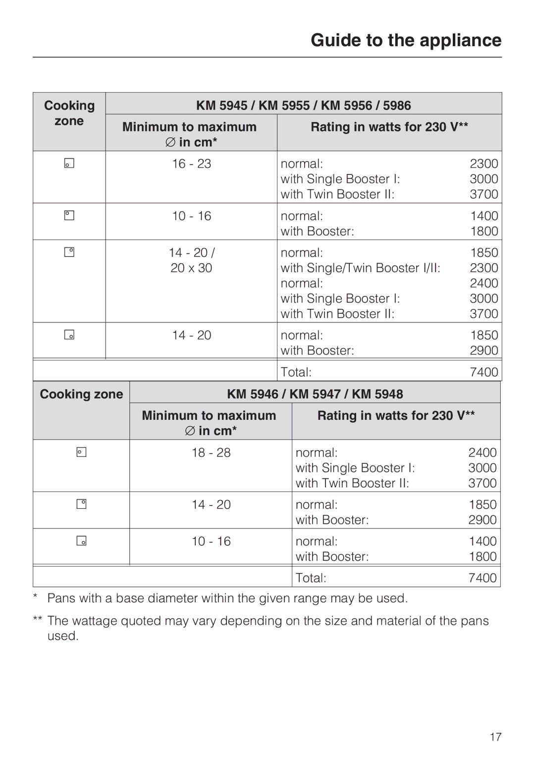 Miele KM5985, KM5956, KM5955, KM5948, KM5942 Cooking KM 5945 / KM 5955 / KM 5956 Zone, Cooking zone KM 5946 / KM 5947 / KM 