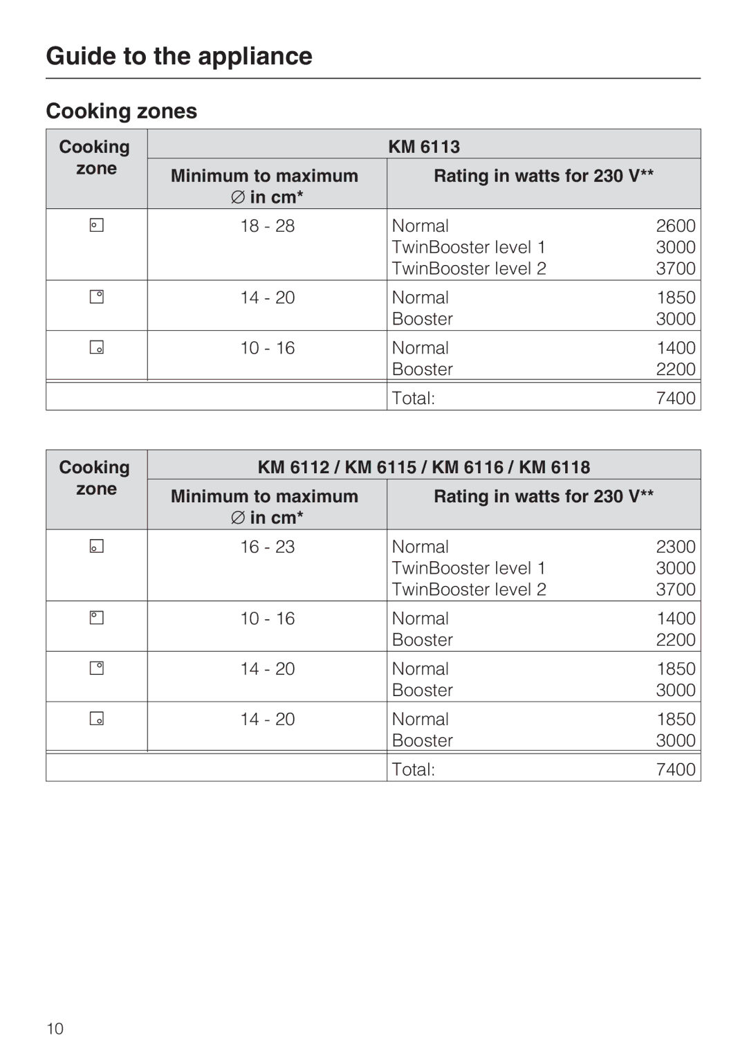 Miele KM6116, KM6117 Cooking zones, Cooking Zone, Rating in watts for 230, Cooking KM 6112 / KM 6115 / KM 6116 / KM Zone 