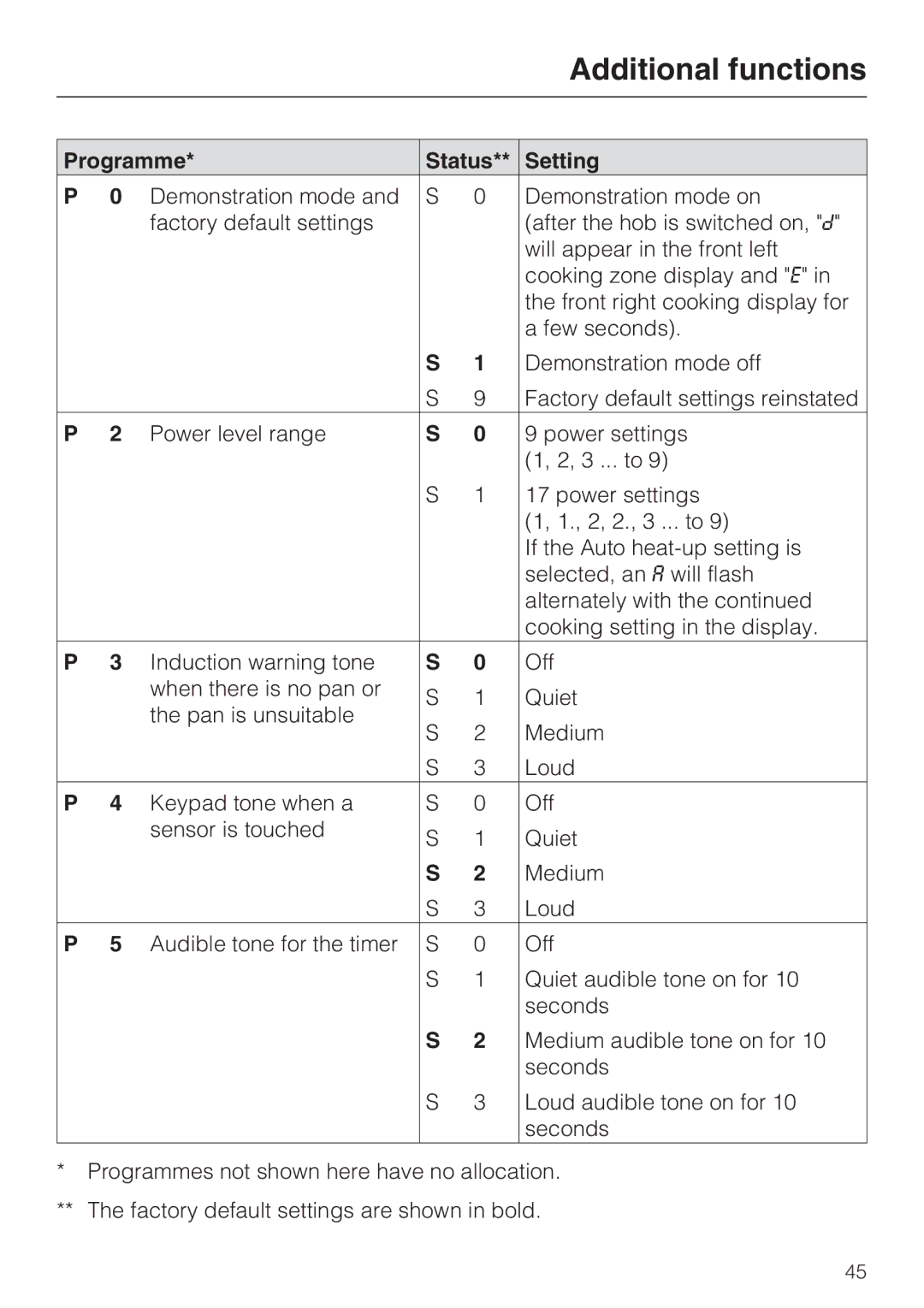 Miele KM6112, KM6117, KM6118, KM6113, KM6116, KM6115 installation instructions Additional functions, Programme Status Setting 