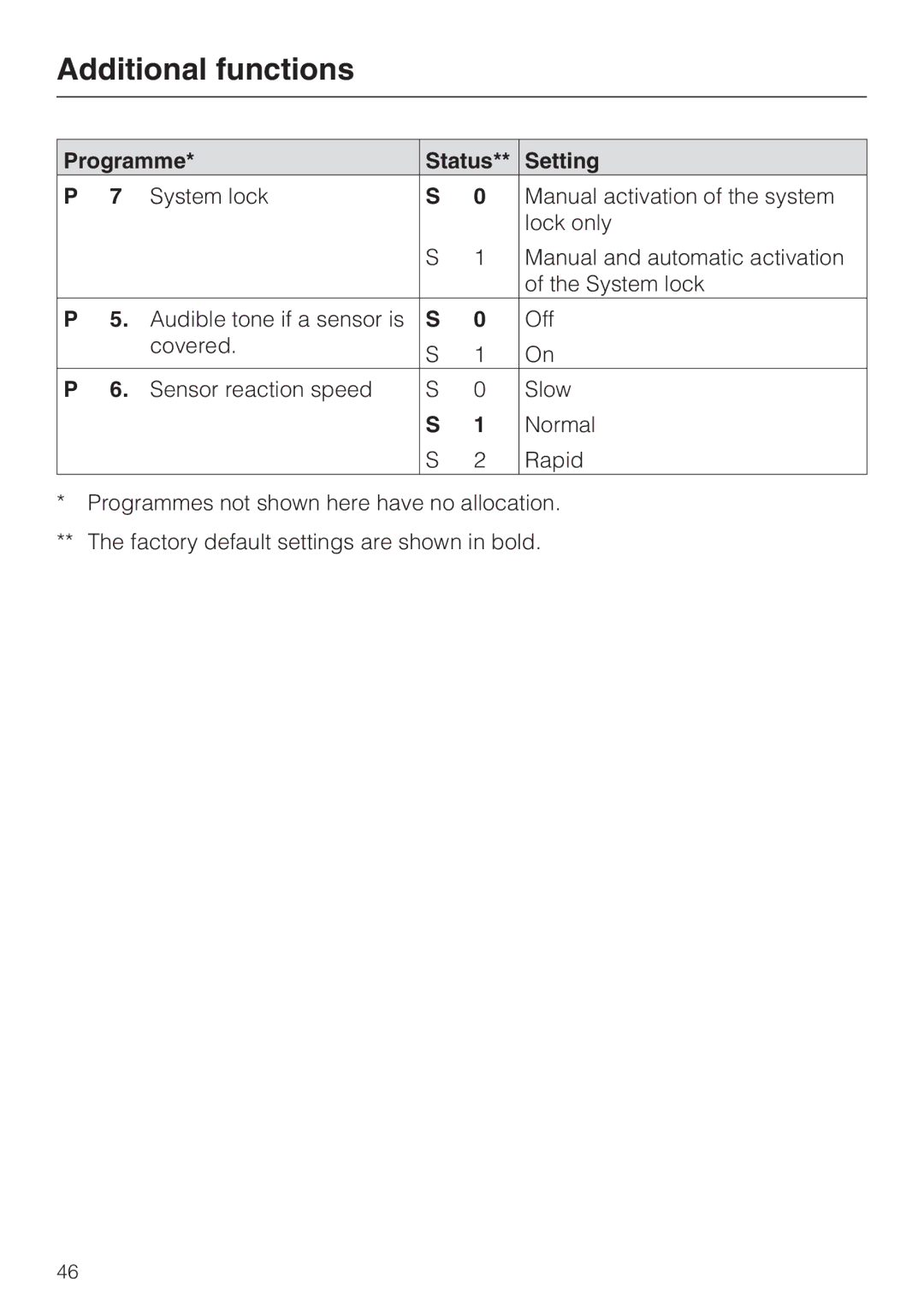 Miele KM6116, KM6117, KM6118, KM6113, KM6112, KM6115 installation instructions Additional functions 