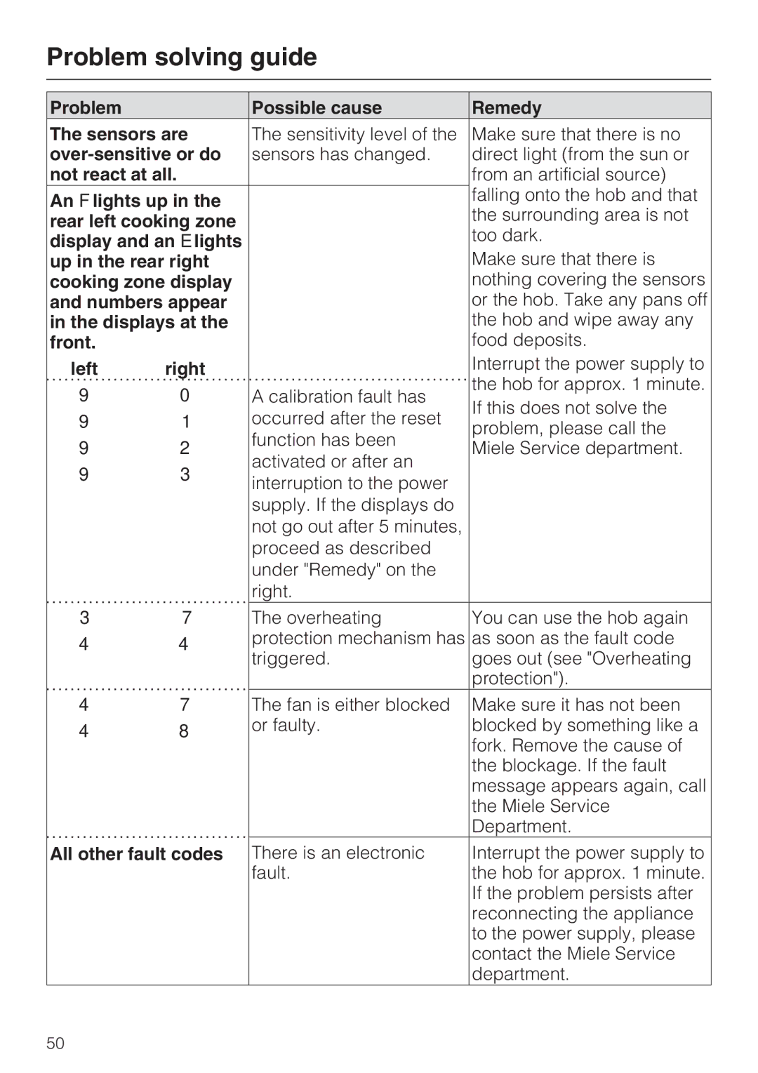 Miele KM6113 Problem Possible cause Remedy Sensors are, Over-sensitive or do, Not react at all, An F lights up, Front 