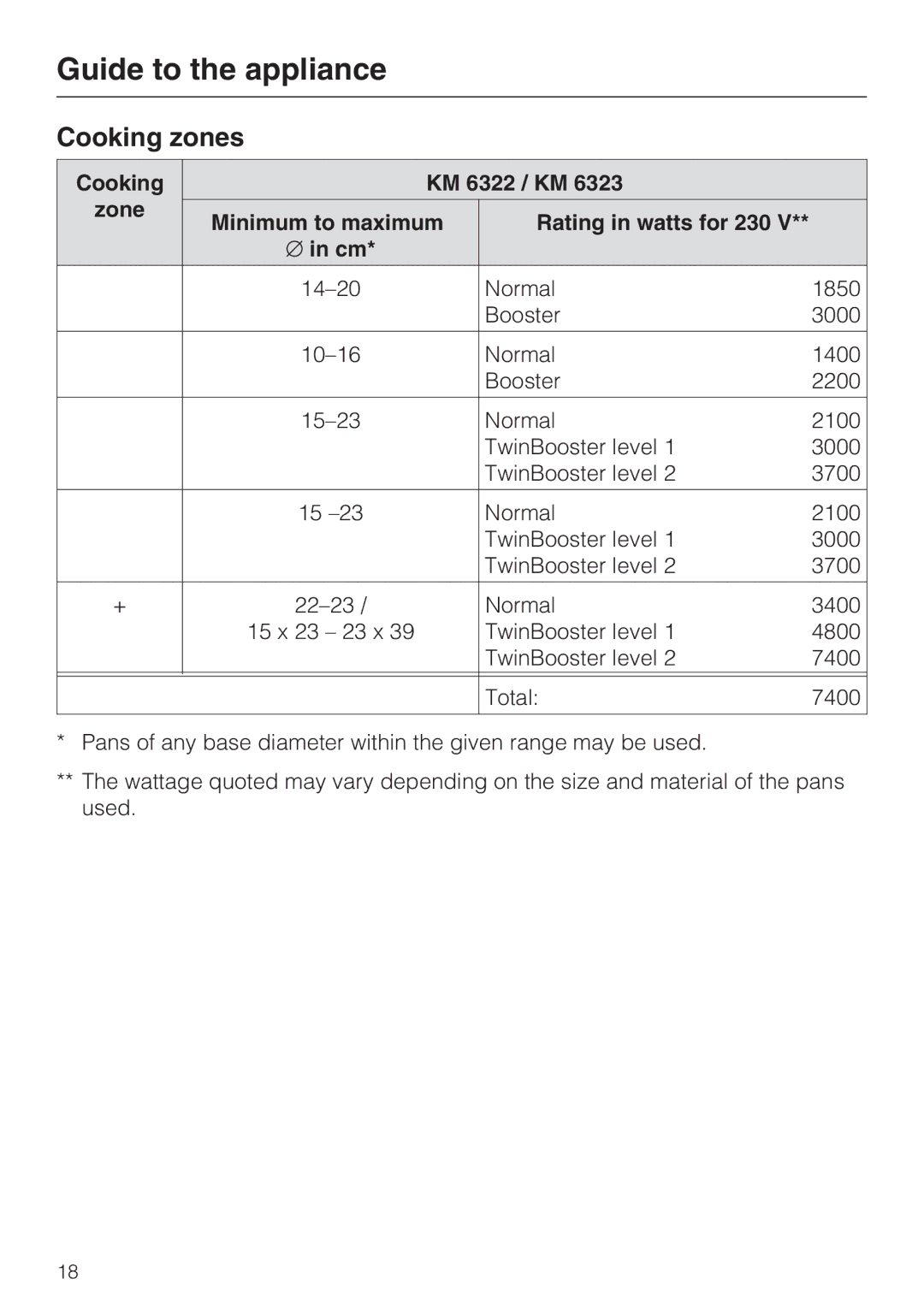 Miele KM6348, KM6323, KM6347, KM6322 Cooking zones, Cooking KM 6322 / KM Zone, Rating in watts for 230 