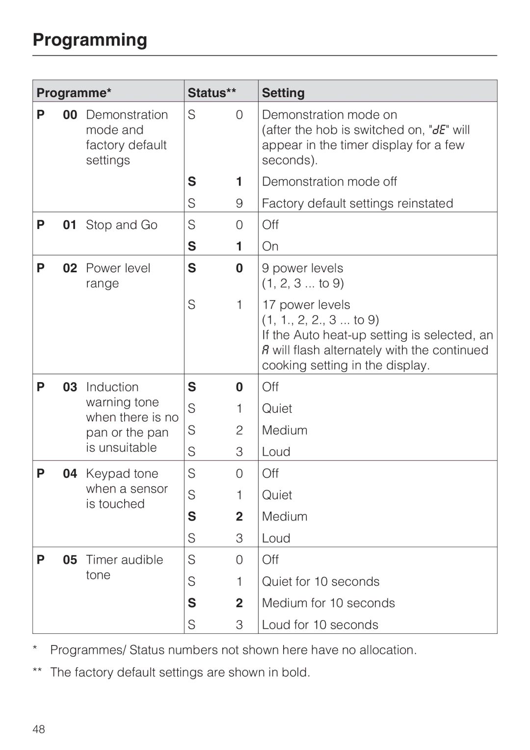 Miele KM6323, KM6347, KM6348, KM6322 installation instructions Programme Status Setting 