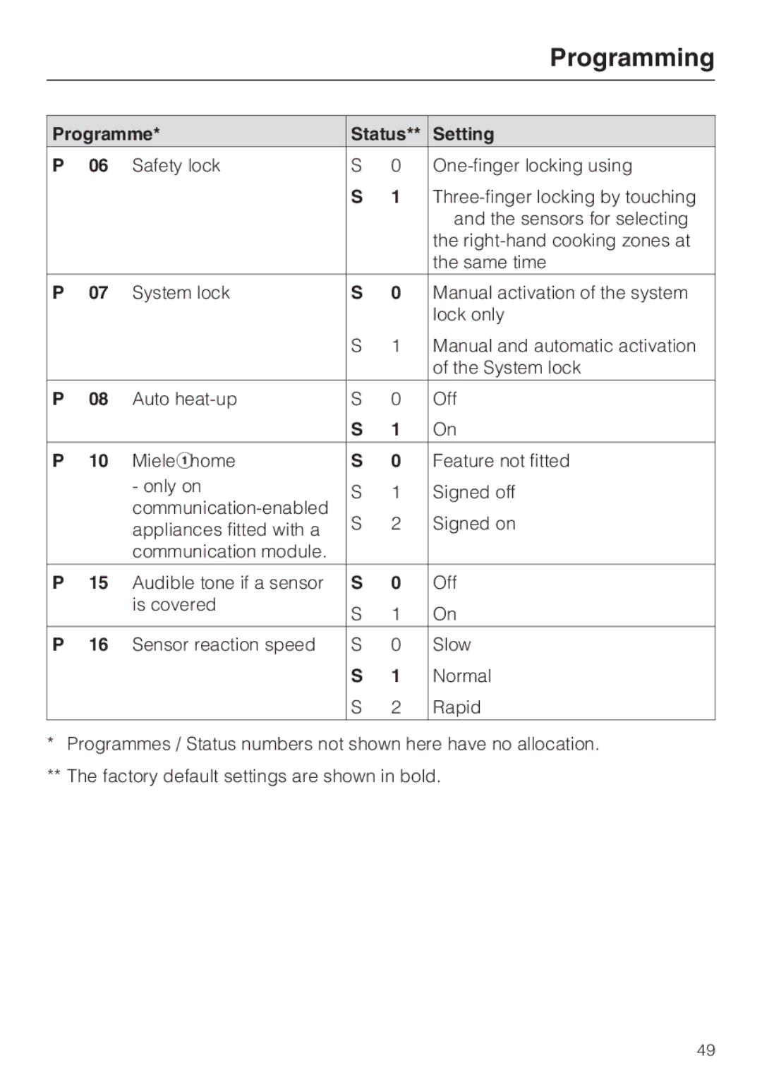 Miele KM6347, KM6323, KM6348, KM6322 installation instructions Programming 