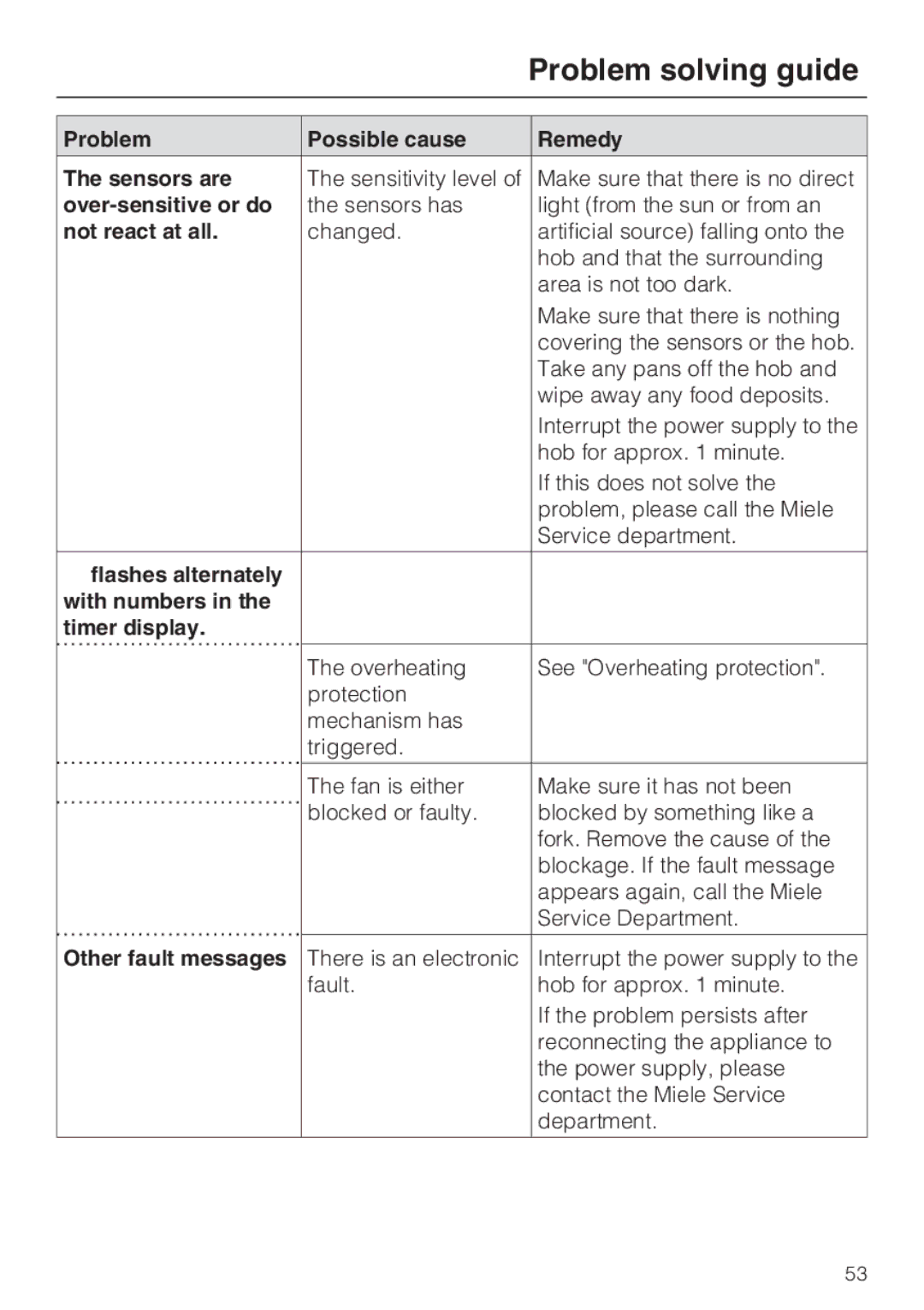 Miele KM6347 Problem Possible cause Remedy Sensors are, Over-sensitive or do, Not react at all, Other fault messages 