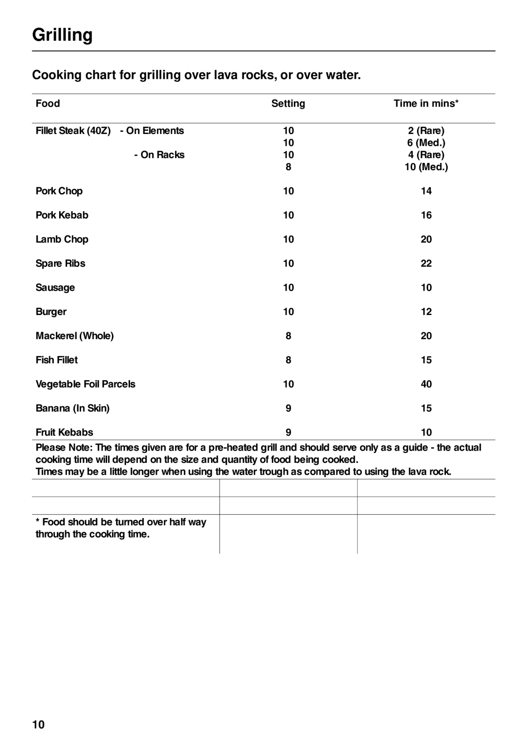 Miele KM88-2 operating instructions Cooking chart for grilling over lava rocks, or over water, Food Setting 