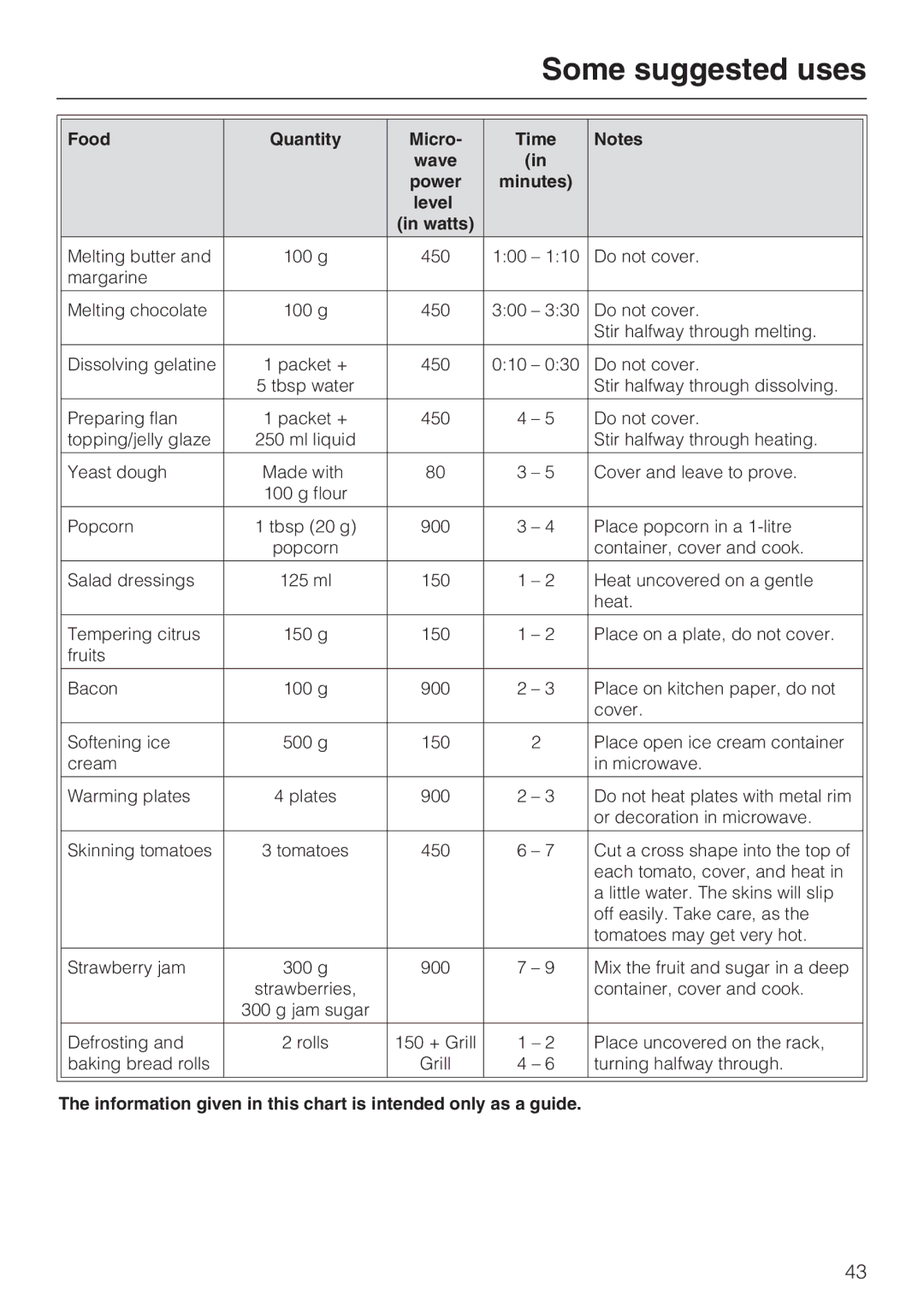 Miele M 8261-1 manual Some suggested uses, Food Quantity Micro Time 