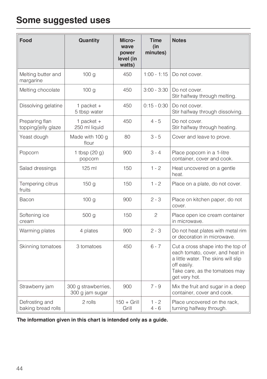 Miele M 8261 manual Some suggested uses, Food Quantity Micro Time 