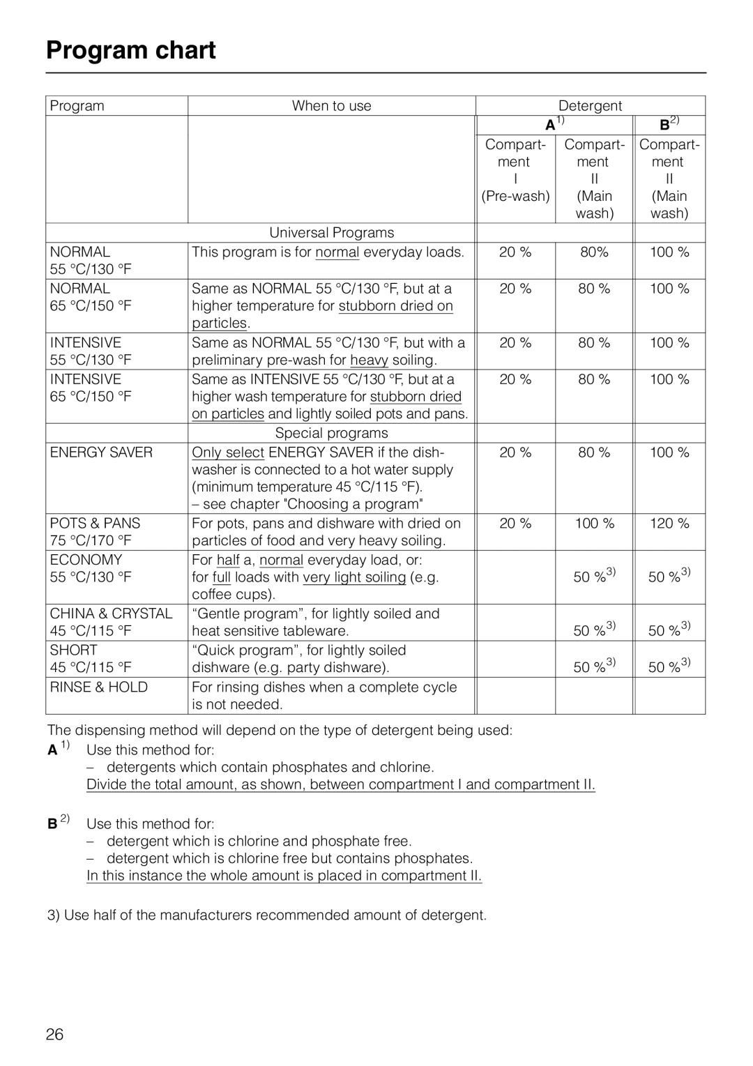 Miele M.-NR. 04 390 922 operating instructions Program chart, Intensive 