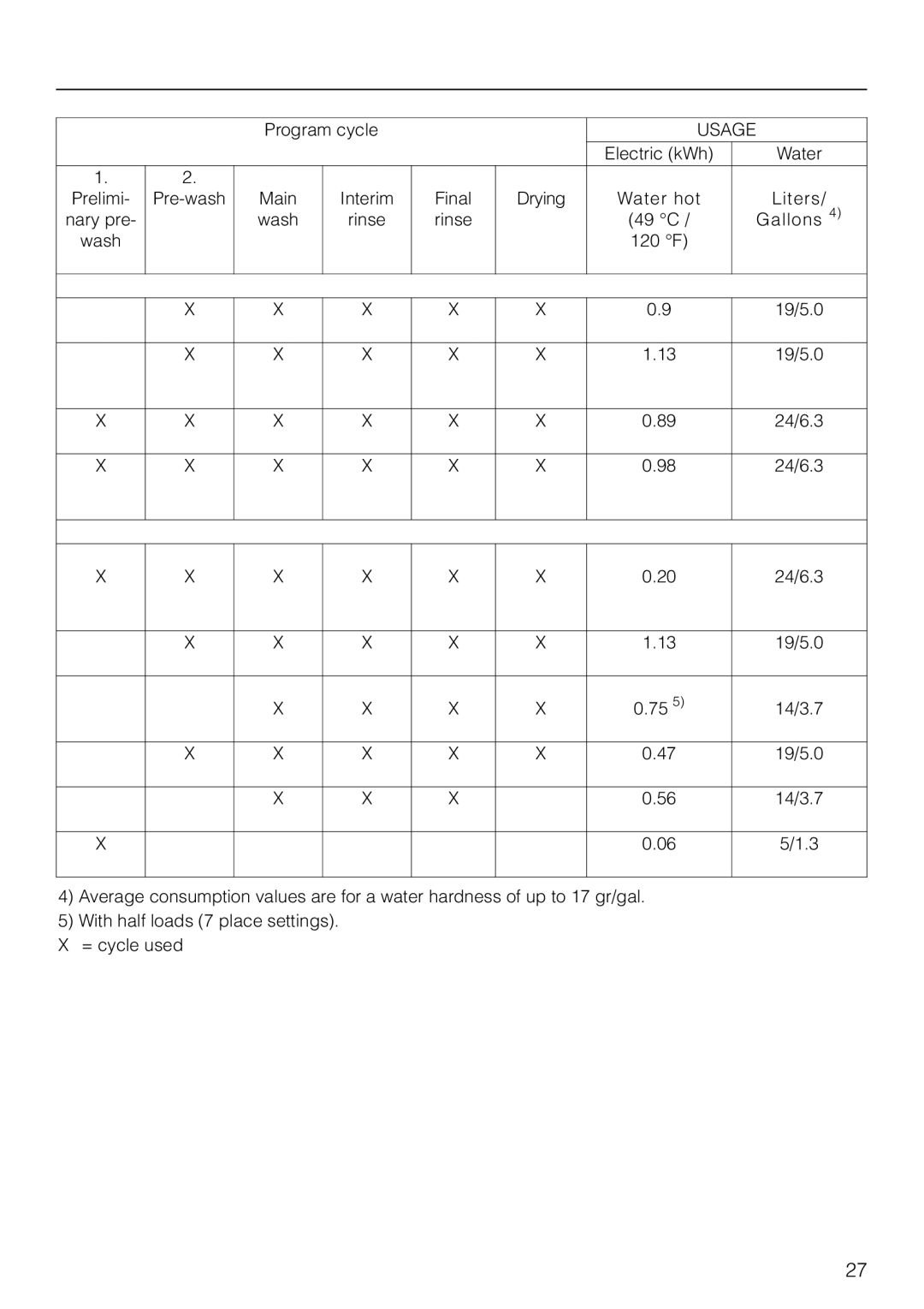 Miele M.-NR. 04 390 922 operating instructions Usage 