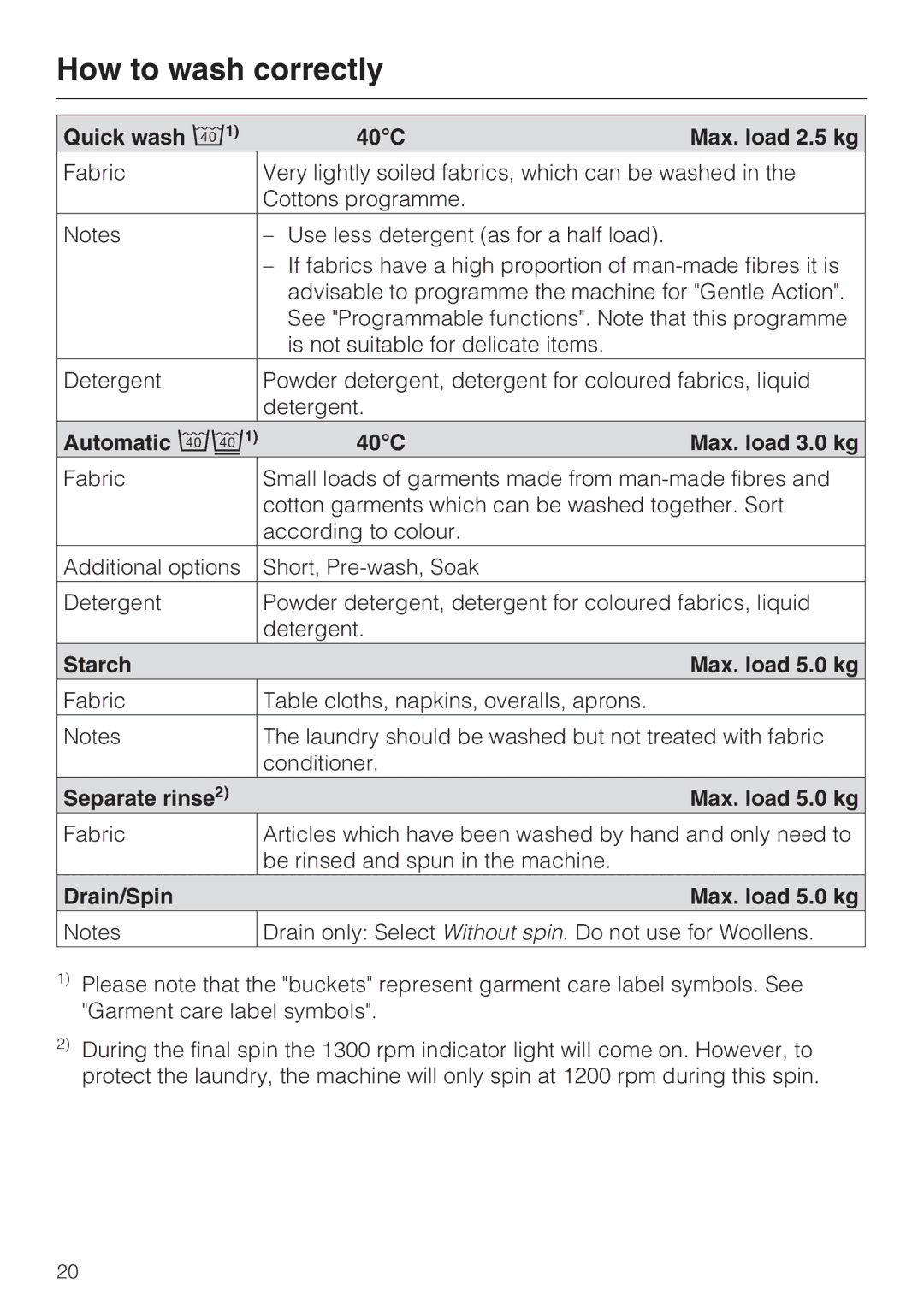 Miele M.-Nr. 06 761 400 Quick wash 40C Max. load 2.5 kg, Automatic 40C Max. load 3.0 kg, Starch Max. load 5.0 kg 