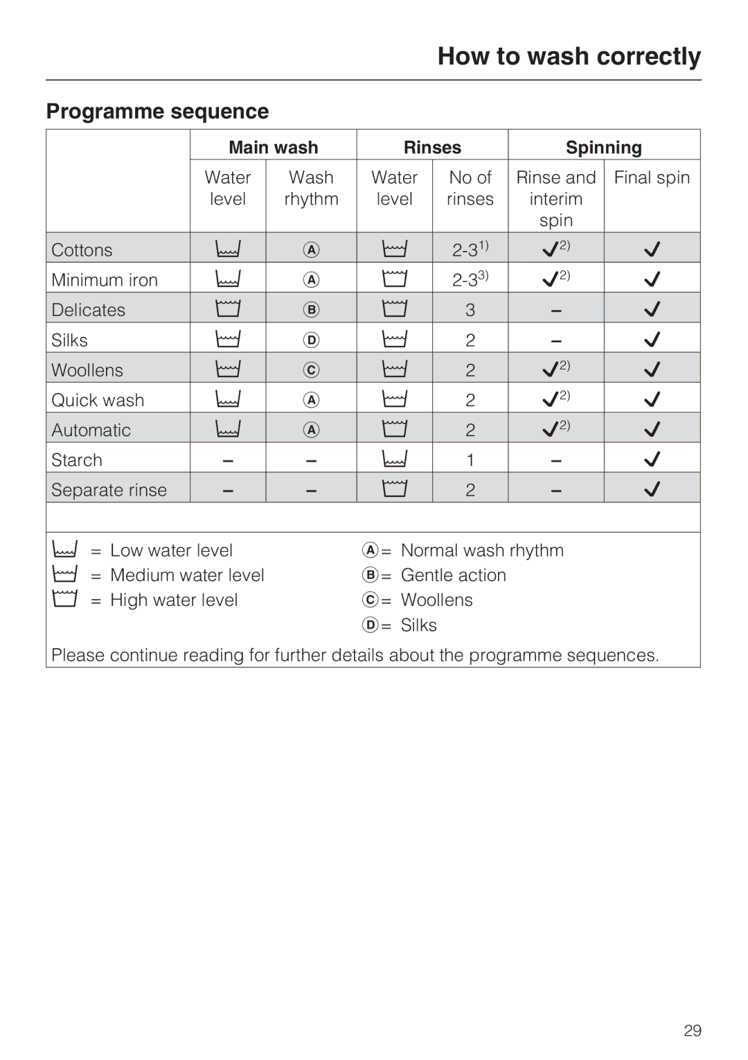 Miele M.-Nr. 06 761 400 operating instructions Programme sequence, Main wash Rinses Spinning 