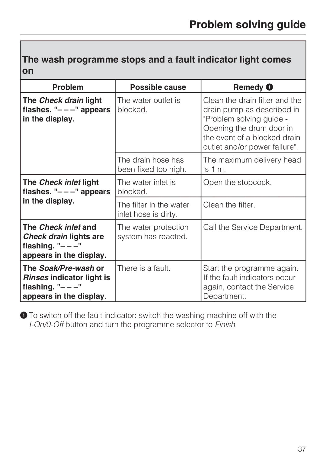 Miele M.-Nr. 06 761 400 Wash programme stops and a fault indicator light comes on, Problem Possible cause Remedy a 