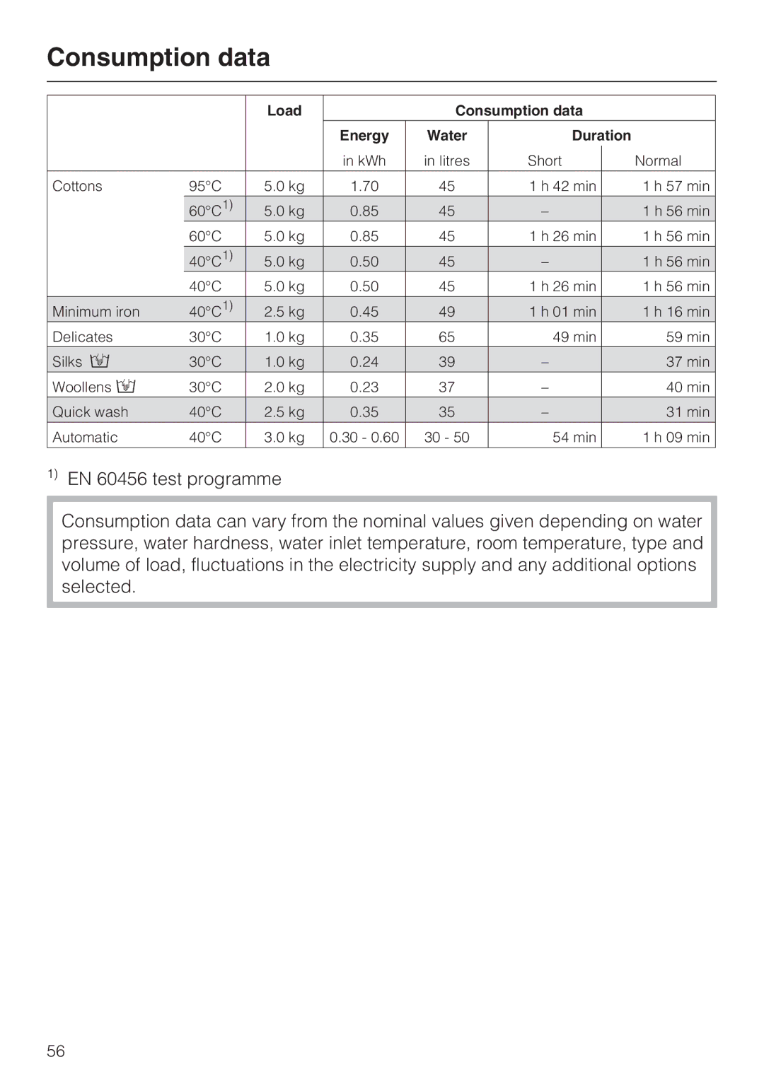 Miele M.-Nr. 06 761 400 operating instructions Consumption data, Duration 